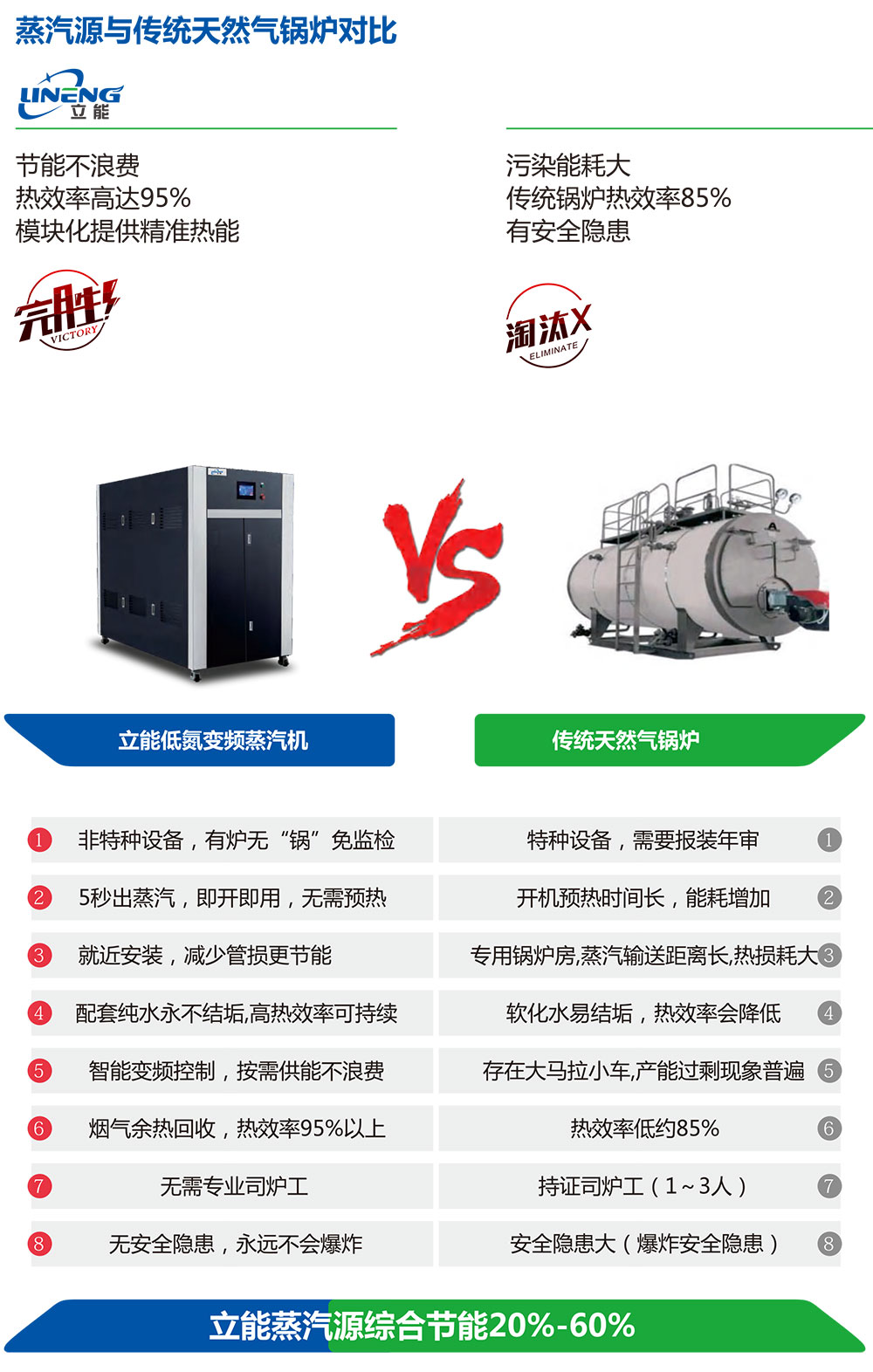 蒸汽源与传统锅炉对比图_立能蒸汽源官网